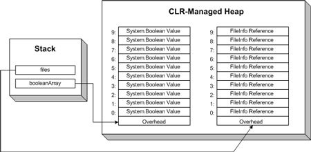 Figure 1. The contents of an array are laid out contiguously in the managed heap.