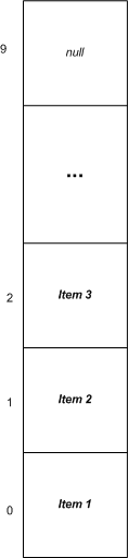 Figure 5. Graphical representation of a stack with three items