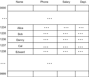 Figure 10. Hash table of four employees with similar numbers