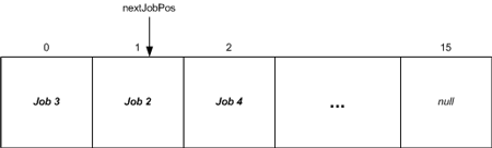 Figure 3.Issue created by placing jobs in the O index