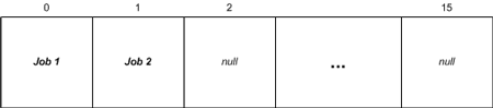 Figure 1. The ArrayList after the first two lines of code
