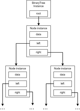 Figure 3. Binary trees stored in memory