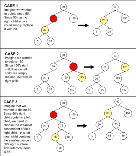Figure 10. Cases to consider when deleting a node