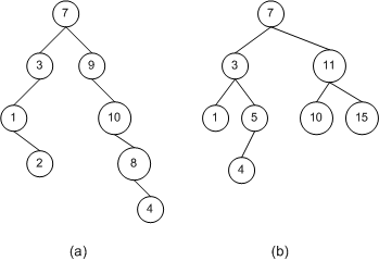 Figure 5. Comparison of non-BST binary tree (a) and a BST binary tree (b)