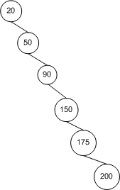 Figure 8. Example of BST that will be searched in linear time