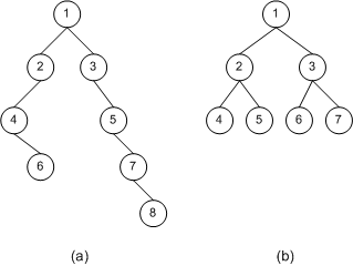 Figure 2. Illustration of two binary trees