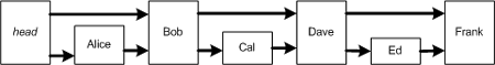Figure 11. A skip list