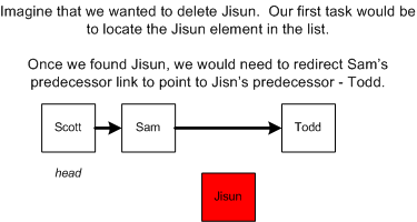 Figure 9. Deleting an element from a linked list