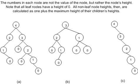 Figure 3. Example binary trees with their height computed at each node
