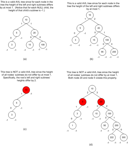 Figure 5. Example trees, where (a) and (b) are valid AVL trees, but (c) and d are not.