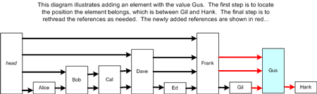 Figure 14. Inserting elements into a skip list