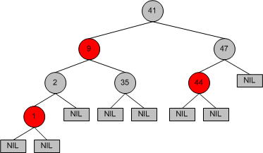 Figure 7. Red-black trees add the concept of a NIL node.