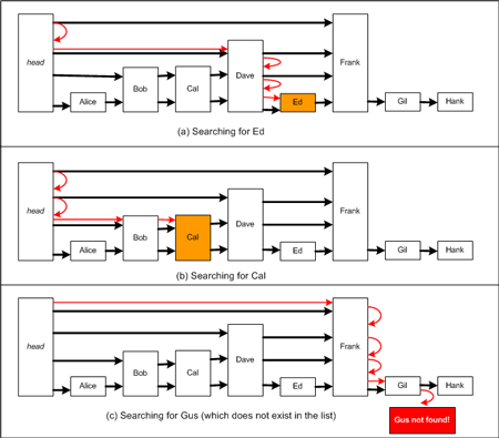 Figure 13. Searching over a skip list.