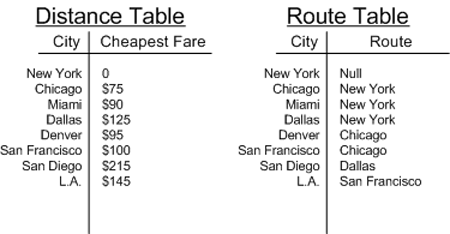Figure 14. Final results of determining the cheapest fare