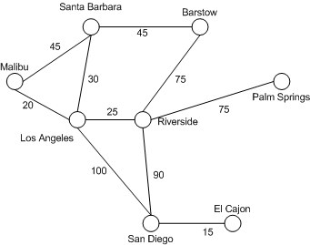 Figure 3. Graph of California cities with edges valued as miles