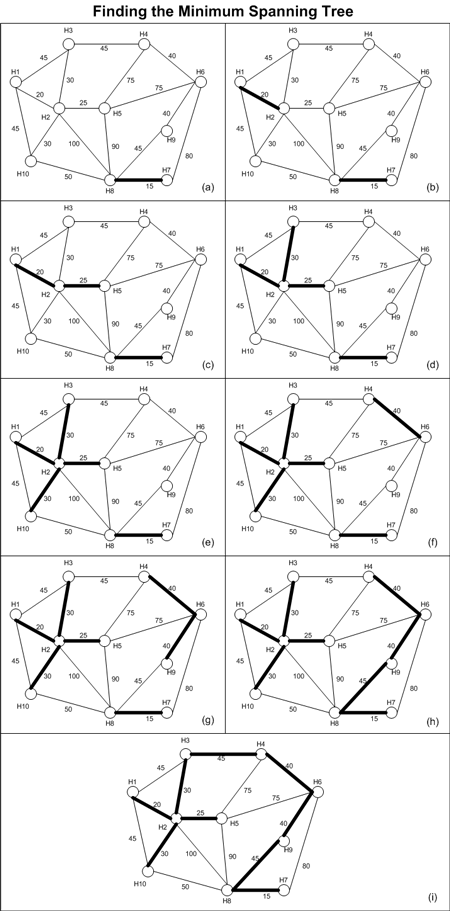 Figure 8. Minimum spanning tree that uses the edges with the minimum weight