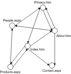 Figure 2. Model of pages making up a website