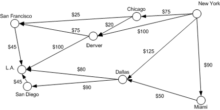 Figure 10. Modeling of available flights based on cost