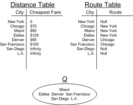 Figure 13. Table status after the third leg of the process is finished