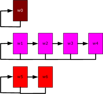 Figure 3. A linked list representation of the disjoint sets from the final stage of the algorithm dissected in Figure 1.
