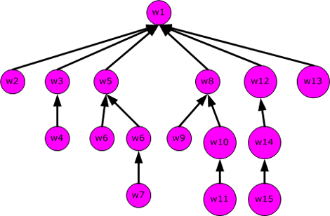 Figure 8. A tree after path compression