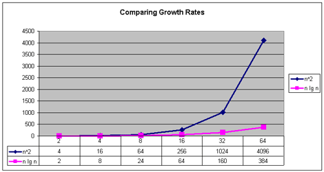 Figure 5. Growth rates of n 2 and n log 2