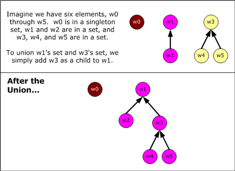 Figure 6. The union of two sets