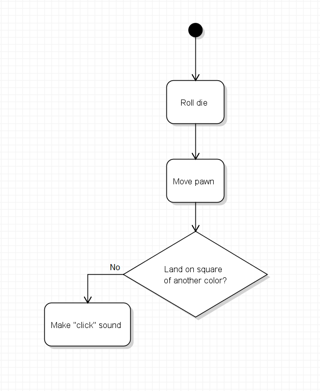 Starting sequence and landing decision with a No branch leading left to Make "click" sound