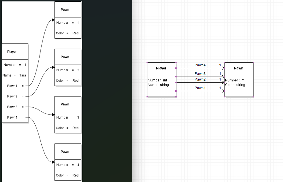 Side-by-side comparison: on the left, the completed 0.2 object diagram shows Tara and four red Pawn objects with actual values; on the right, the Player class has Pawn1 through Pawn4 associations to one Pawn class, showing field types and multiplicity 1 on each association.