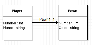 Player has Number : int and Name : string. Its Pawn1 association points to Pawn with 1 at the Pawn end. Pawn has Number : int and Color : string.
