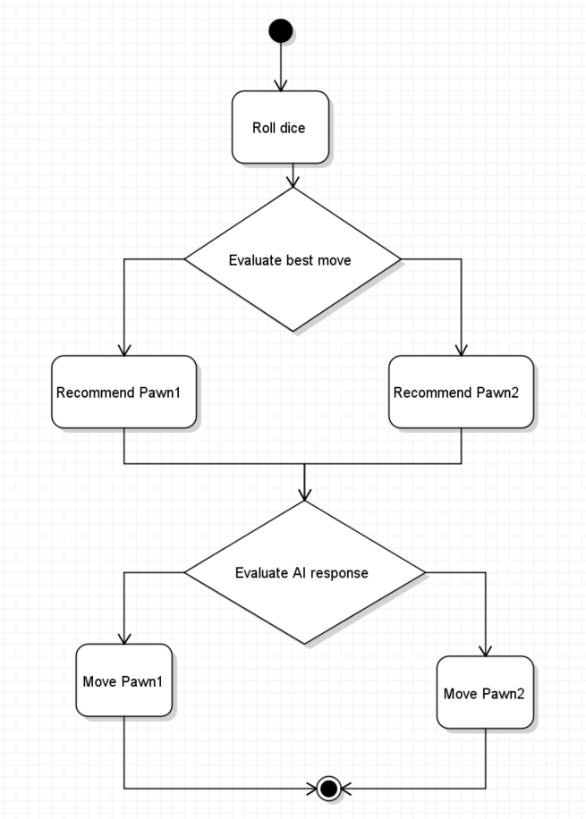 A start node leads to Roll Dice and then the Evaluate best move decision. Its branches reach Recommend Pawn1 and Recommend Pawn2, which feed into Evaluate AI Response. That human decision branches to Move Pawn1 and Move Pawn2, and both move paths reach one end node. The image contains no note or note connector.