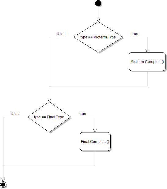 Activity diagram showing conditional calls to Midterm.Complete and Final.Complete based on the assignment type.