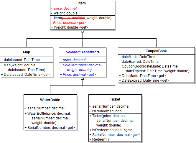 Class Diagram: SoldItem Inheritance. Reference figure for create inheritance hierarchy for sold items.