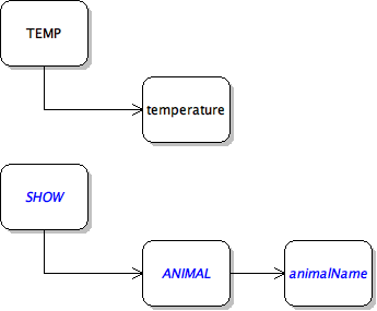 Command Diagram: Show Command. Reference figure for add a console command to show a specific animal.