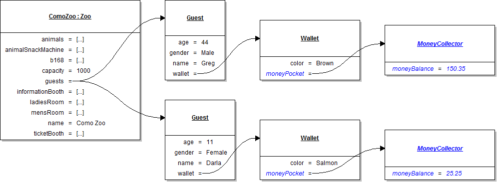 Object Diagram: MoneyPocket. Reference figure for have wallets and vending machines contain a money collector instead of inheriting from it.