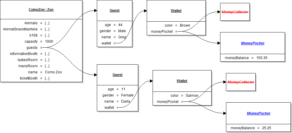 Object Diagram: Instantiate MoneyPocket. Reference figure for create a money pocket in the wallet.