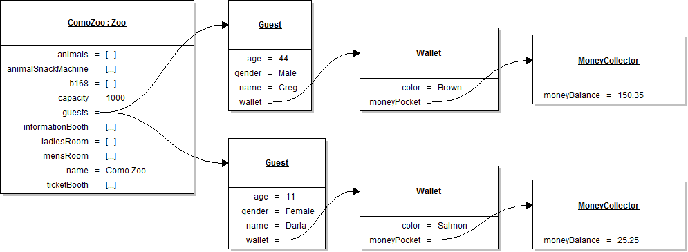 Object Diagram: Wallet. Reference figure for create a money pocket in the wallet.