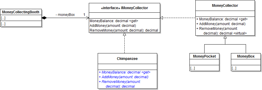 Chimpanzee implements IMoneyCollector alongside the money collector classes.