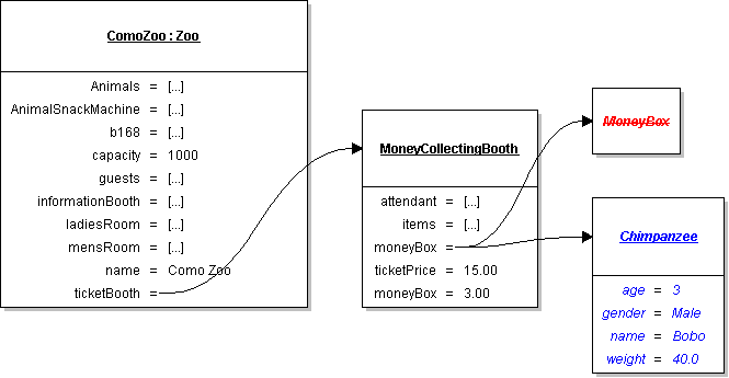 Object Diagram: Chimpanzee. Reference figure for implementing the dependency inversion principle.