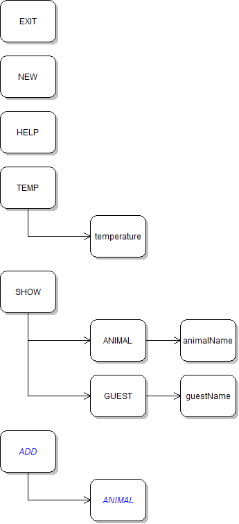 Command Diagram: Add Animal. Reference figure for add a console command to add new animals.
