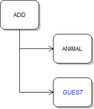 Command Diagram: Add Guest. Reference figure for add a console command to add new guests.