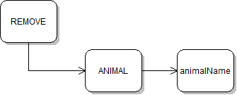 Command Diagram: Remove Animal. Reference figure for add console command to remove animals and guests.
