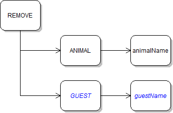 Command Diagram: Remove Guest. Reference figure for add console command to remove animals and guests.