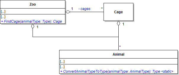 Class Diagram: Zoo and Animal Classes. Reference figure for create cages to hold specific animal types.
