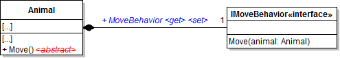 Class Diagram: Animal Move Method. Reference figure for use the strategy pattern to make move behaviors interchangeable.