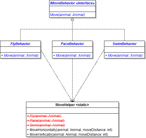Class Diagram: Move Behaviors. Reference figure for use the strategy pattern to make move behaviors interchangeable.