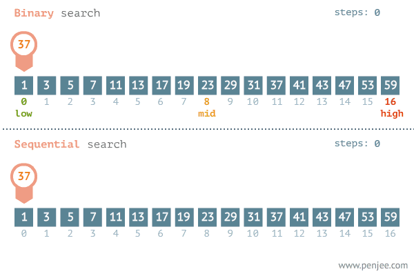 Gif: Binary Search vs. Sequential Search. Reference figure for use a binary search to find an animal by name.