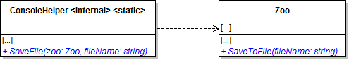 Class Diagram: Save Methods. Reference figure for save zoo to a file from console.