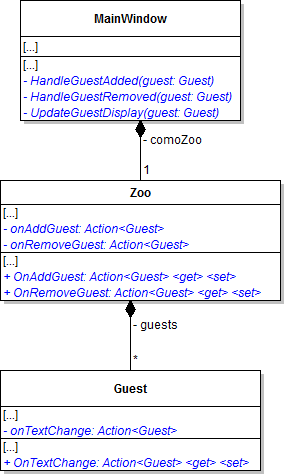 Class Diagram: Update Delegate. Reference figure for use delegates to automatically update display of guests in their list box.