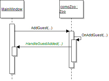 Sequence Diagram: Guest Delegate. Reference figure for use delegates to automatically update display of guests in their list box.